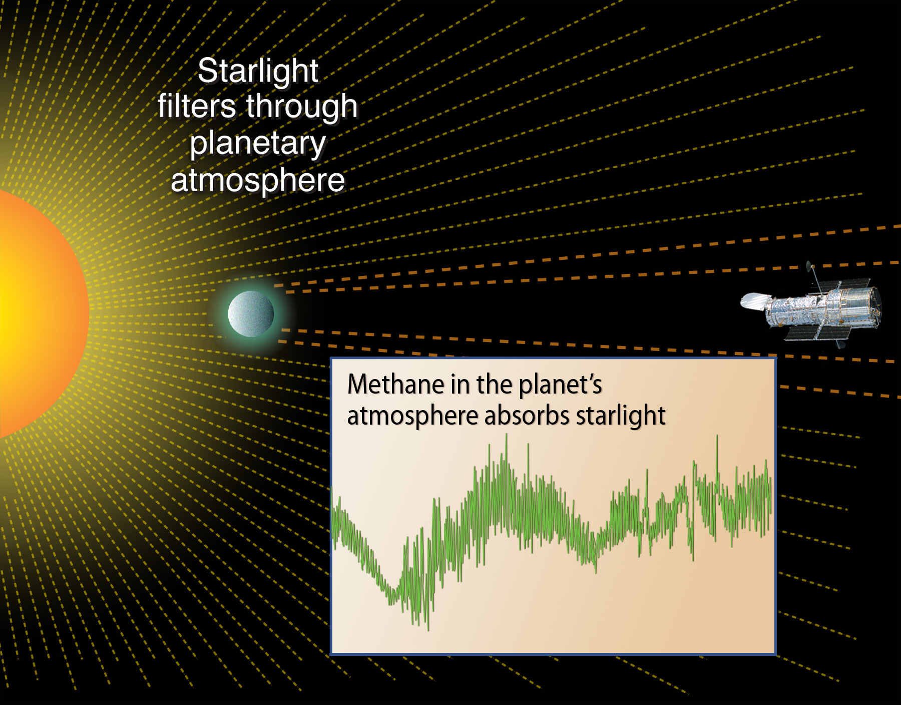 Illustration: Bright orange-yellow star off of the page to the left. A small world orbits it. Hubble is on the right side, opposite the star and planet, pointing toward them. The bottom of the illustration holds a graph of