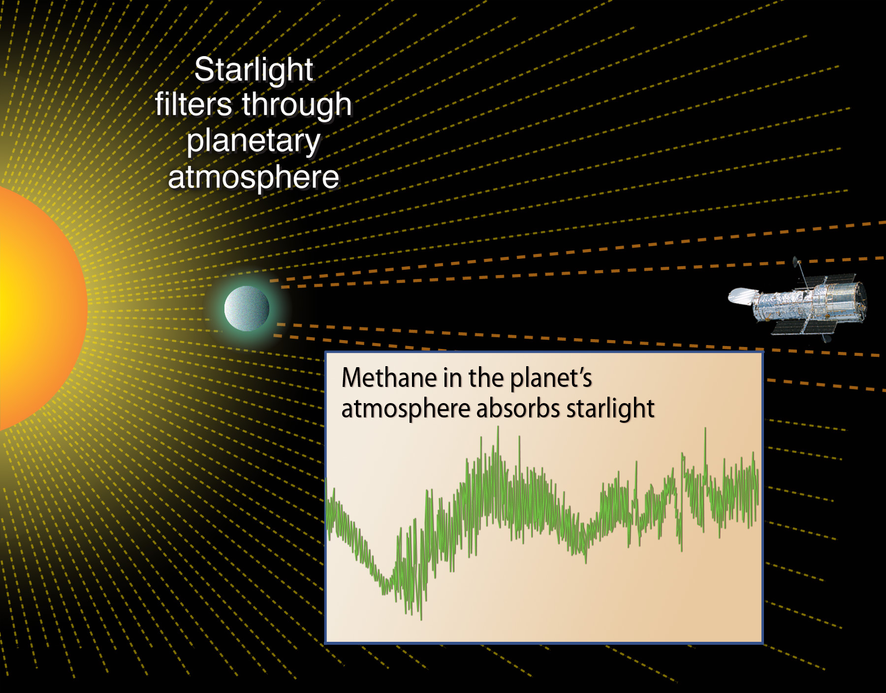 Illustration: Bright orange-yellow star off of the page to the left. A small world orbits it. Hubble is on the right side, opposite the star and planet, pointing toward them. The bottom of the illustration holds a graph of the methane absorption.