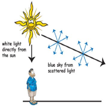 Space Place: Why Is the Sky Blue? - NASA Science