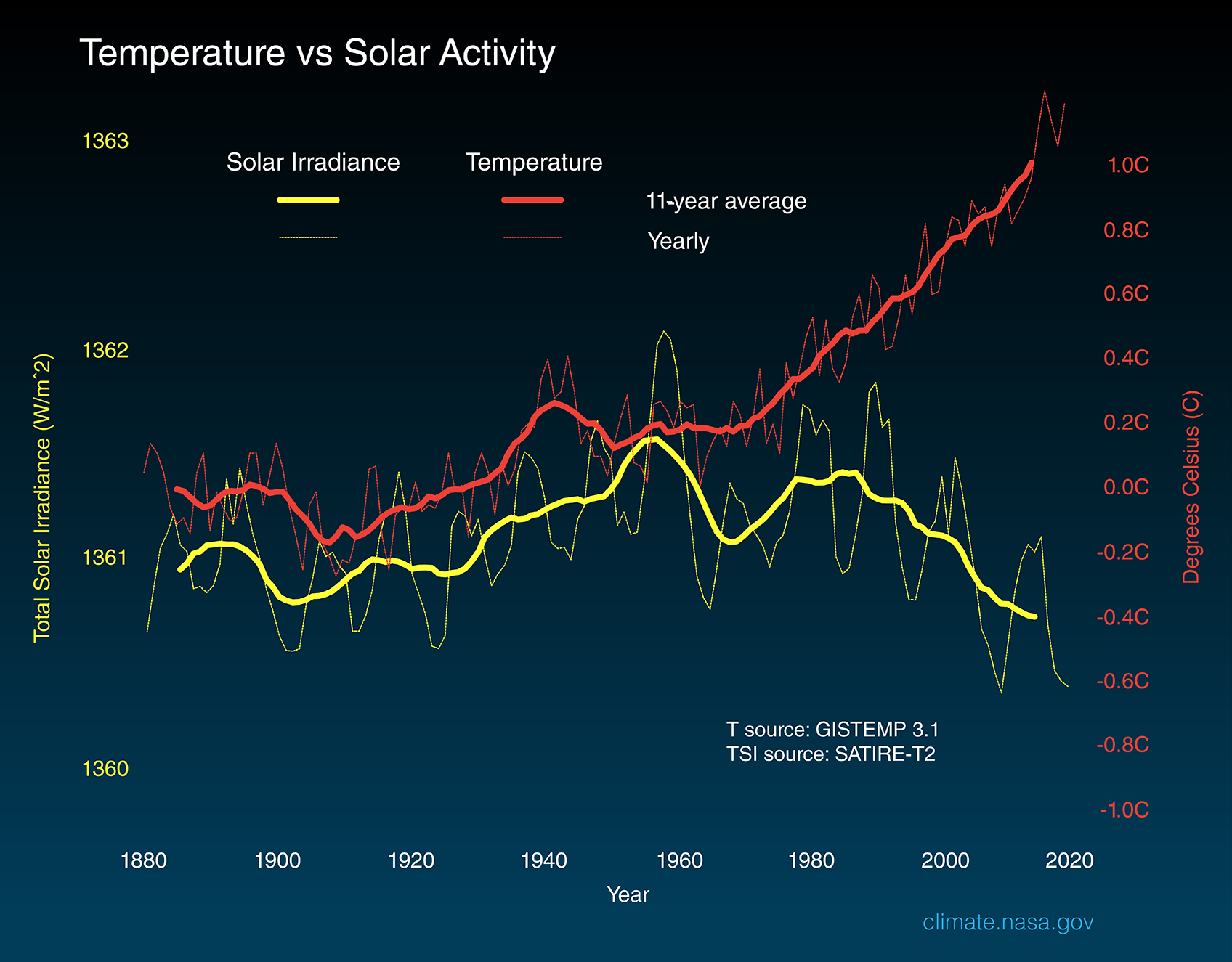 temperature_vs_solar_activity_2021.png