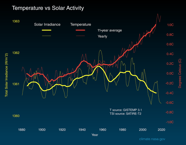 
			太阳在气候变化中扮演什么角色NASA科学			