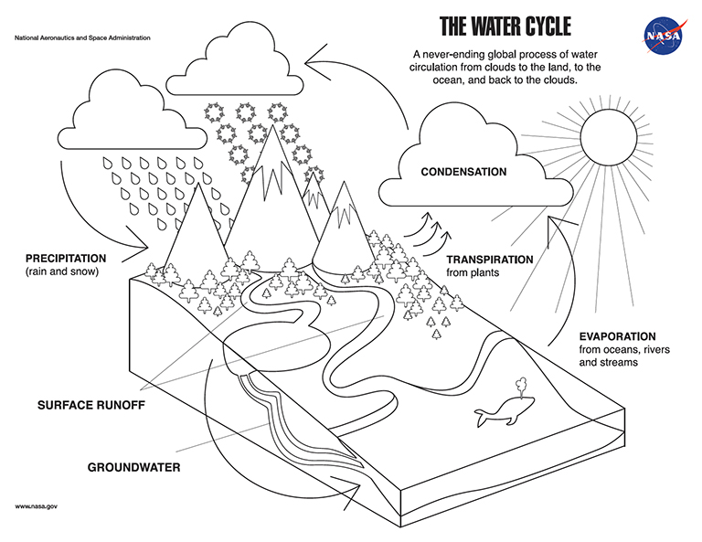 A Simple and Powerful Water Cycle Lesson