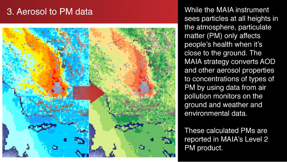 3. Aerosol to PM data: MAIA will convert AOD and other aerosol properties to concentrations of all types of PM by using data from air pollution monitors on the ground and weather and environmental data.