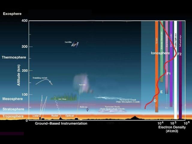 
			Earth's Atmosphere: A Multi-layered Cake - NASA Science			