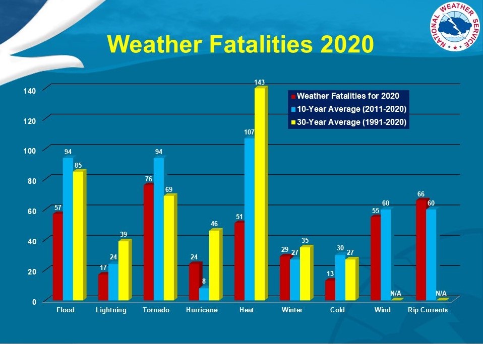 A bar graph of weather fatalities between 1991 and 2020, showing heat as the leading cause of weather-related deaths