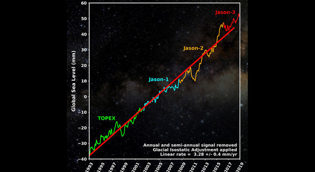 slide 3 - Graph showing Global sea level have steadily risen since the early 1990s to present as measured by Jason-2/OSTM and its predecessors and successor from the early 1990s to present day.