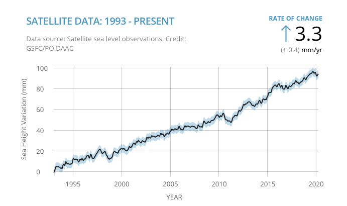 Rising Waters: How NASA is Monitoring Sea Level Rise