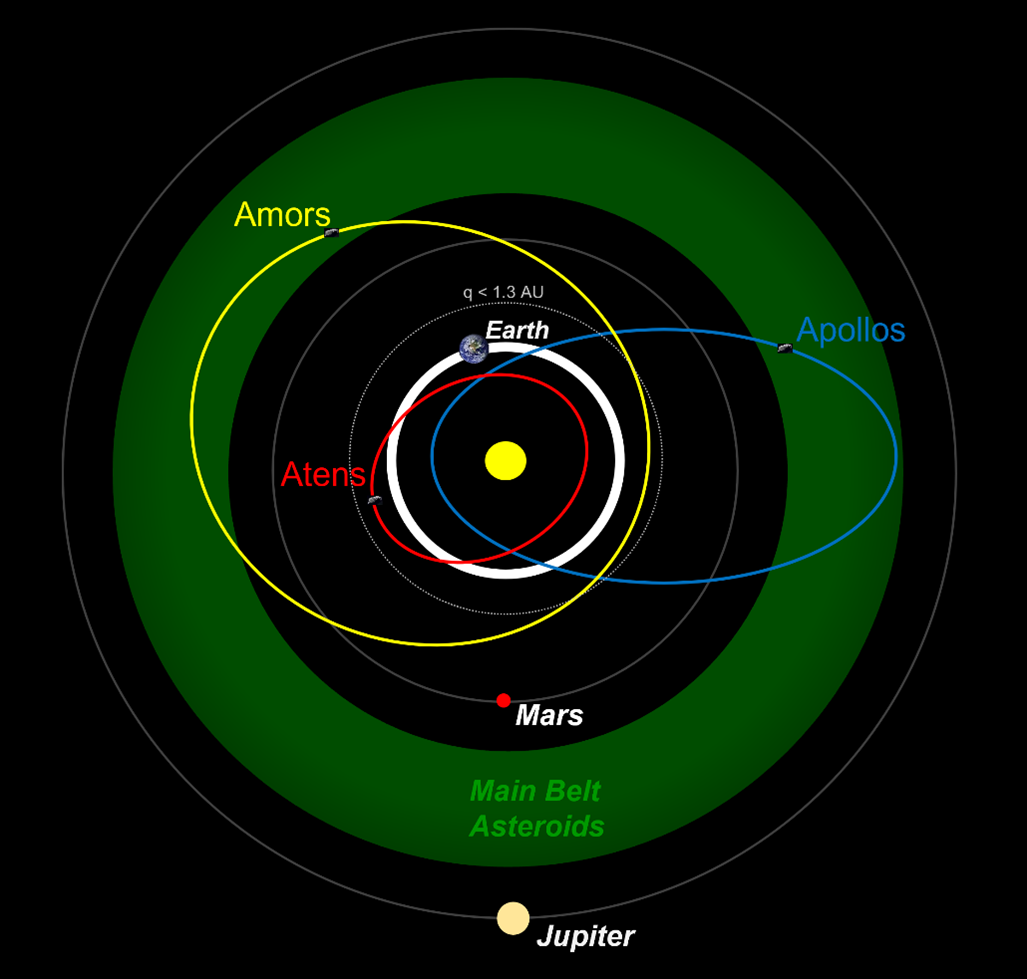 Around a yellow circle a black field are the labeled, circular sequentially larger orbits of Earth in white, Mars in grey, the Main Belt Asteroids, which appears as a wide green band, and Jupiter in grey. Intersecting with thesee circular orbits are three oblong orbits. The smallest is in red and labeled Atens. Its closest approach to the Sun is well within Earth’s orbit, while at its most distant it is outside of the Earths’. The next largest is blue and labeled Apollos. At its closest approach to the sun this orbit is also inside of Earth’s. At its most distant it is at the outer edge of the Main Belt Asteroids band. Each of these orbits crosses Earth’s twice. The third oblong orbit is yellow and labeled Amors. It does not intersect with Earth’s orbit, but approaches Earth on its closest pass to the Sun. At its most distant, it reaches the middle of the main asteroid belt.