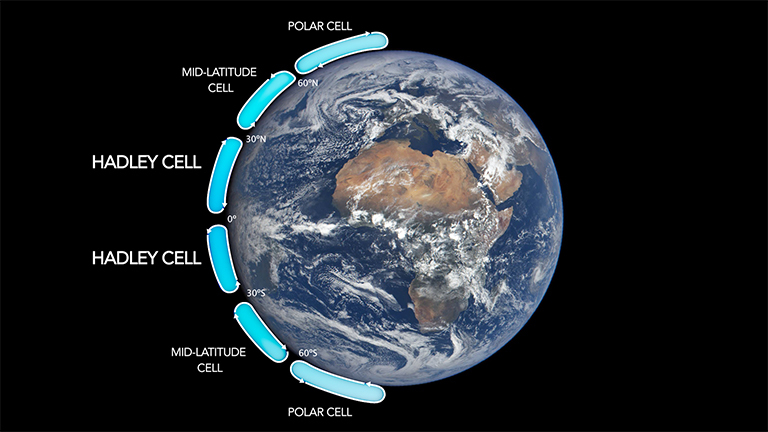 The Hadley cells describe how air moves through the tropics on either side of the equator. They are two of six major air circulation cells on Earth. Credit: NASA.