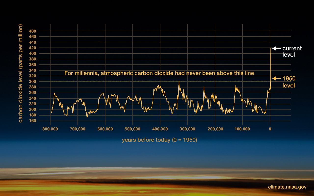 Carbon dioxide levels hitting historic high is the final wake-up call - The  Week