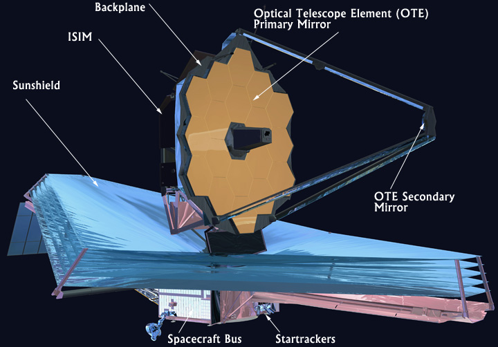 An illustration of the James Webb Space Telescope with the following items labelled and identified: the Optical Telescope Element (OTE) Primary Mirror, OTE Secondary Mirror, the Backplane, ISIM (Integrated Science Instrument Module), the Sunshield, the Spacecraft Bus, and the Startrackers.
