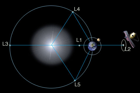 Diagram (not to scale) of Lagrange points L1, L2, L3, L4, and L5 relative to the sun and the earth. An illustration of JWST is shown orbiting the L2 Lagrange point.