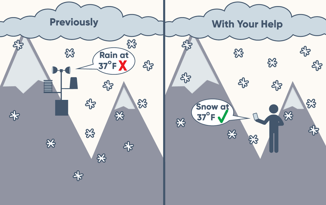Two cartoon images of identical snow-capped mountain peaks, snowflakes, and a cloud are displayed side by side. On the left, text in the cloud reads “Previously” and we see a weather station halfway up the taller mountain. In a cartoon speech bubble, we see that the weather station is reporting “Rain at 37°F.” On the right hand image, text in the cloud says “With Your Help” and we see a grey outline of a human holding a cellphone and standing on the side of a peak. The speech bubble from the phone says, “Snow at 37°F.”