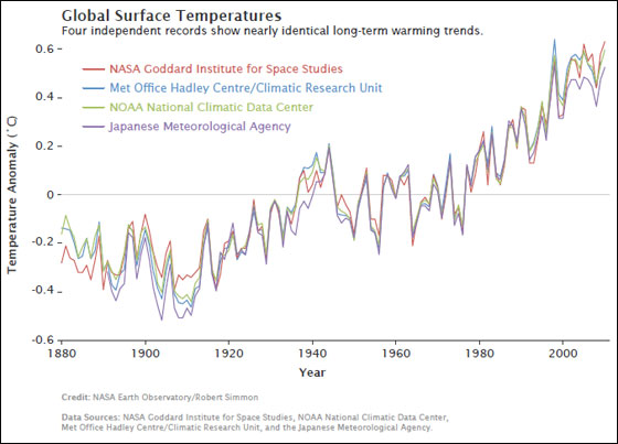 Multiple institutions monitor global surface temperatures. Despite subtle differences in the ways the scientists perform their analyses, these four widely referenced records show remarkable agreement. Credit: NASA Earth Observatory/Robert Simmon