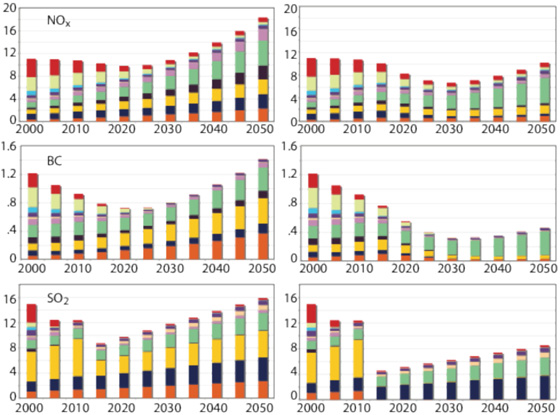 Current trends, on the left, suggest emissions will dip slightly around 2020 and then grow quickly as the number of cars on the road increases. If most countries adopted European standards by 2015, there would be a major drop in nitrogen oxides, black carbon, and sulfur dioxide. Credit: NASA/Drew Shindell