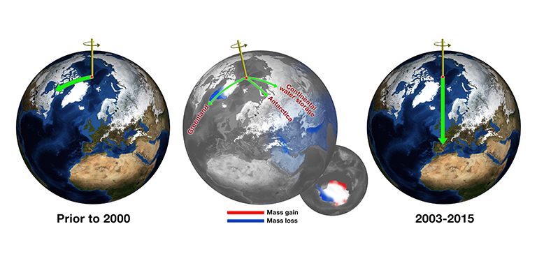 Before about 2000, Earth's spin axis was drifting toward Canada (green arrow, left globe). JPL scientists calculated the effect of changes in water mass in different regions (center globe) in pulling the direction of drift eastward and speeding the rate (right globe). Credit: NASA/JPL-Caltech.
