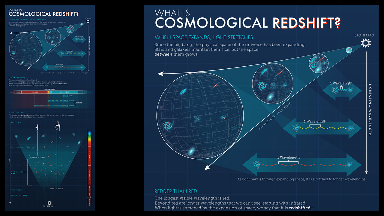 Infographic titled “What is Cosmological Redshift?” explains cosmological redshift, or the stretching of light waves due to the expansion of space between galaxies. The infographic is divided into three parts: When Space Expands, Light Stretches; Redder than Red; and Seeing the Past. Part 1 shows the universe expanding over time, while the wavelengths of light also expand as they travel through expanding space over time. Part 2 shows the difference in wavelength between emitted light (shorter wavelength) and received light (longer wavelength), using an illustration of the electromagnetic spectrum for reference. Part 3 illustrates the universe over time, showing the limit of Hubble’s and Webb’s views through space and time.