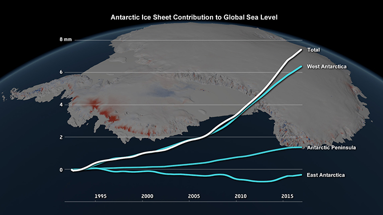 Changes in the Antarctic ice sheet’s contribution to global sea level, 1992 to 2017. Credit: IMBIE/Planetary Visions