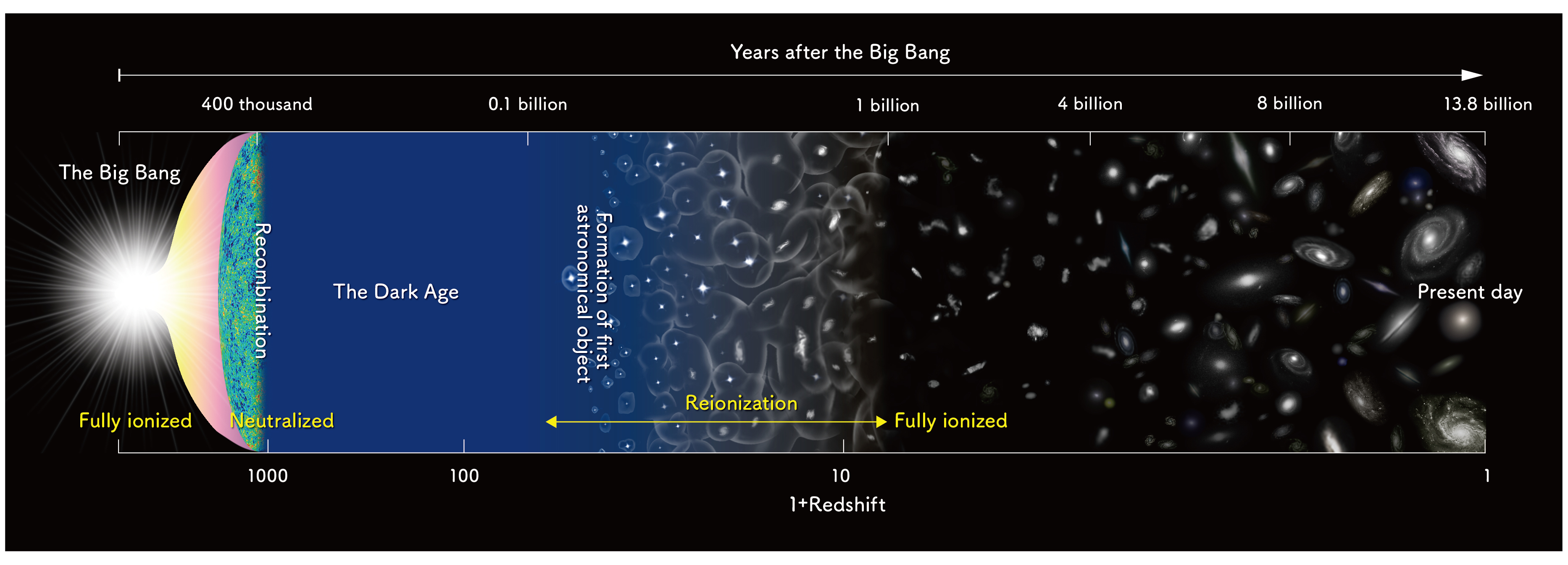 On the left side of this wide image we see the bright white flash of the Big Bang. Along the top is a timeline. On the far right we see the universe as it is today, with spiraling galaxies floating about, evenly dispersed through black space. Along the bottom is the redshift scale, which starts at 1000 at the far right and ends at 1 at the present day. In the center of the diagram we see the phases of the universe: the rapid expansion in yellows and pinks, recombination at next the long Dark Age in deep blue from 400,000 years post Big Bang to 0.1 billion years. Next is the formation of the first astronomical objects, which extends through time to 1 billion years post Big Bang. In this period, the solid blue gives way to translucent irregular blobs with bright spots in their centers. This section is also labeled “reionization.” Where that label becomes “fully ionized” at 1 billion years, we see the first galaxies, which appear as little clusters of white spots. At roughly 4 billion years, the clusters of spots begin to be organized in familiar spirals.