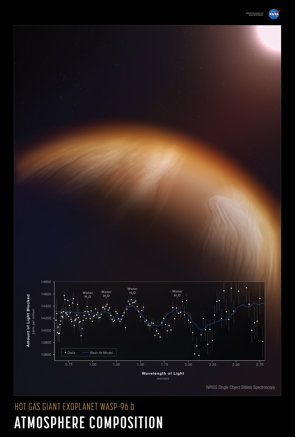 Poster of Exoplanet WASP-96 B.