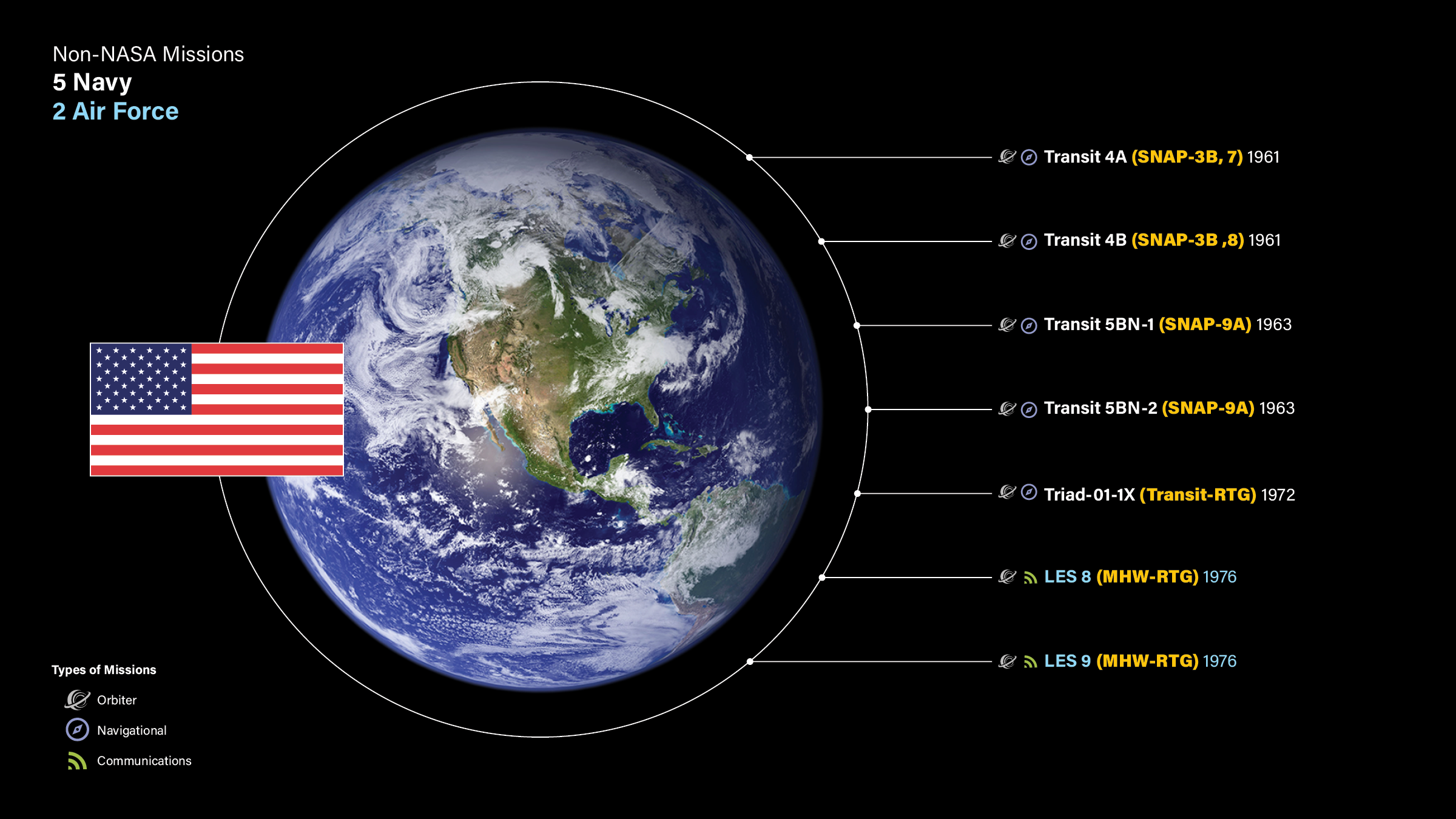This infographic featuring a full disc view of Earth an a big American flag lists seven Earth orbiting spacecraft. Two were launched by the U.S. Air Force. Five were launched by the U.S. Navy.