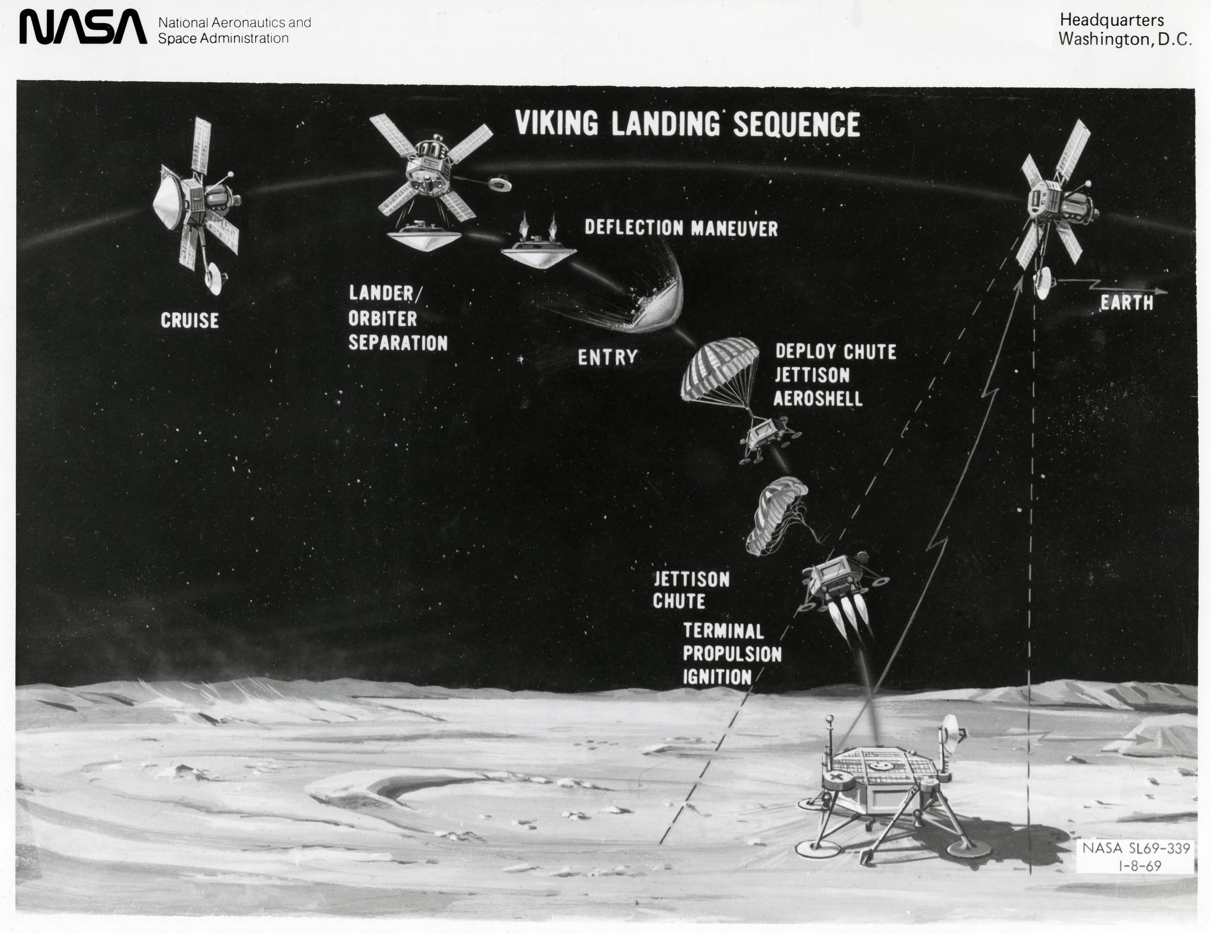 Black and white illustrations of the Entry, Descent, and Landing (EDL) sequences for the Viking lander on the surface of Mars.