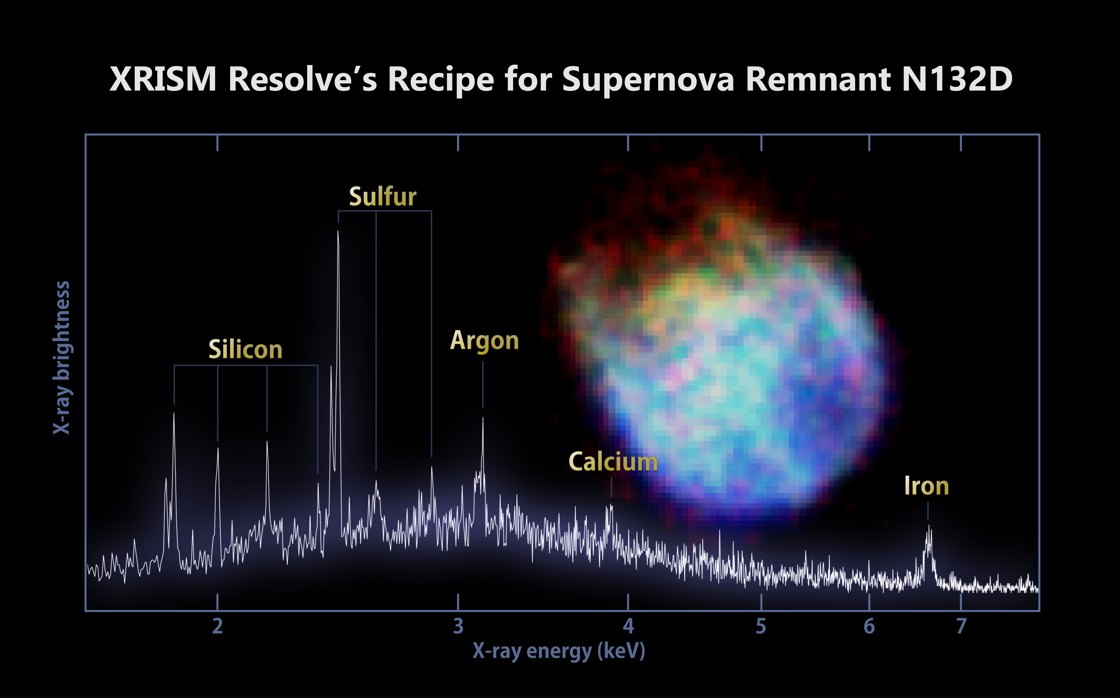 This graphic shows an X-ray image and spectrum of supernova remnant N132D.