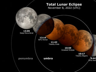 Diagram of the Moon progressing into, through, and out of Earth's shadow. When in shadow, the Moon appears dark orange.