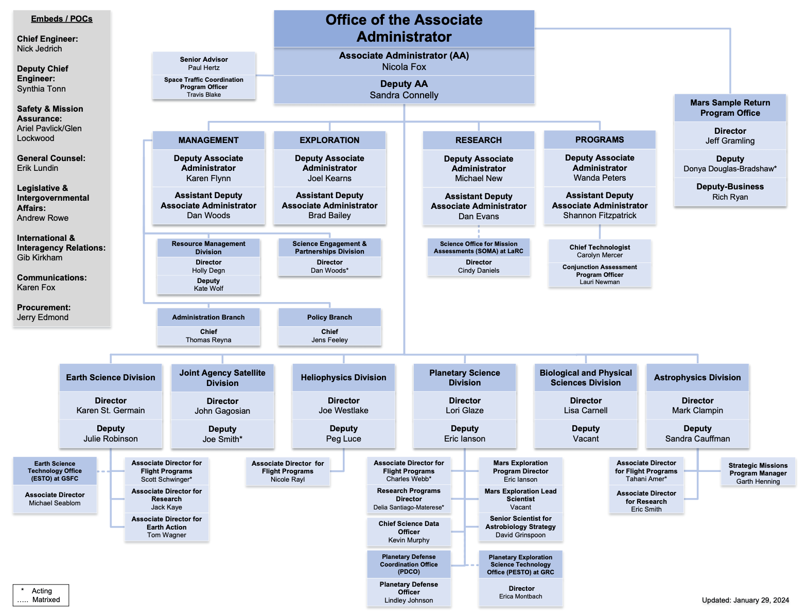 A chart illustrating the SMD leadership hierarchy