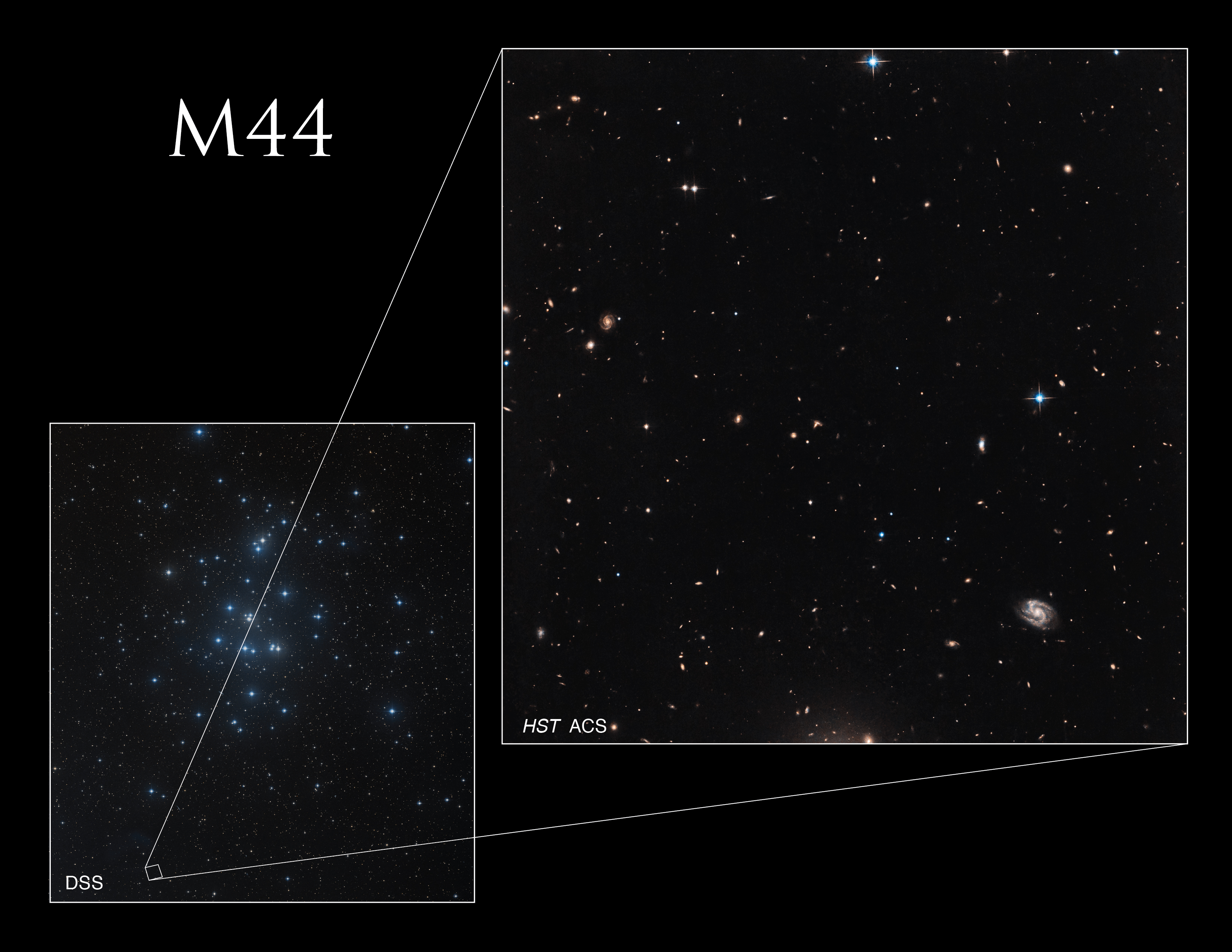This picture shows a ground based image of open cluster Messier 44 with many blue stars, and a small callout box on its far southwest edge that shows the location of the Hubble image.