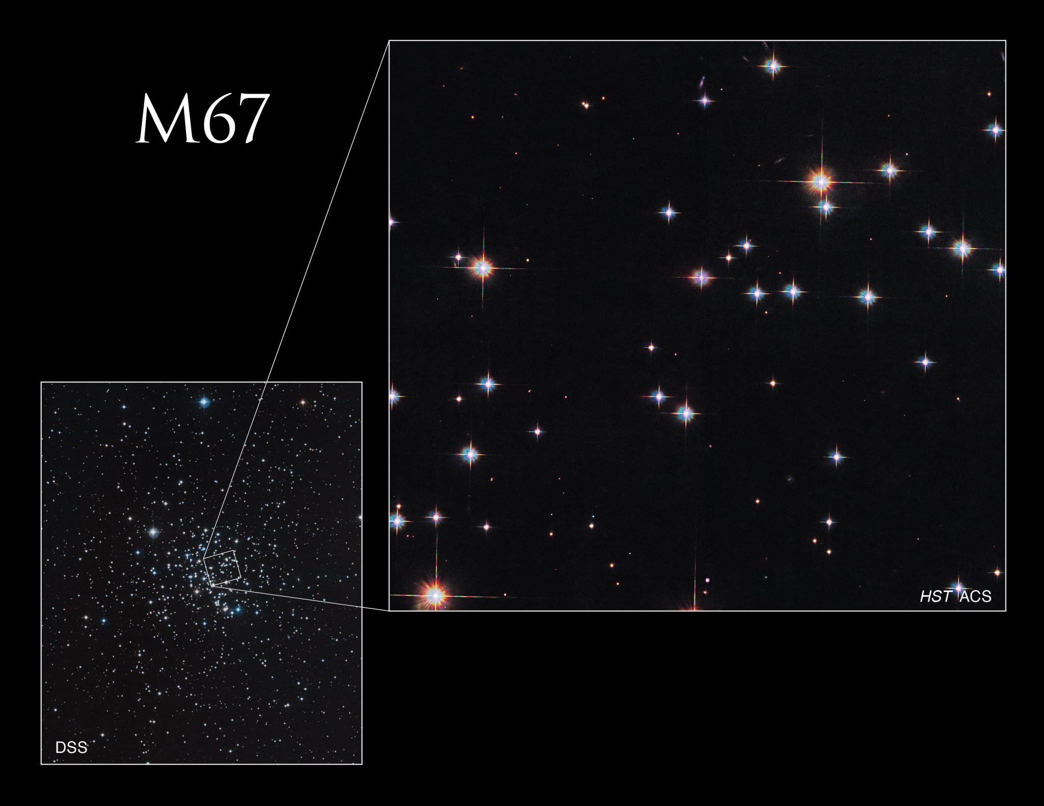 This picture shows a ground based image of open cluster Messier 44 with many stars, and a small callout box near the right-center of the cluster that shows the location of the Hubble image.