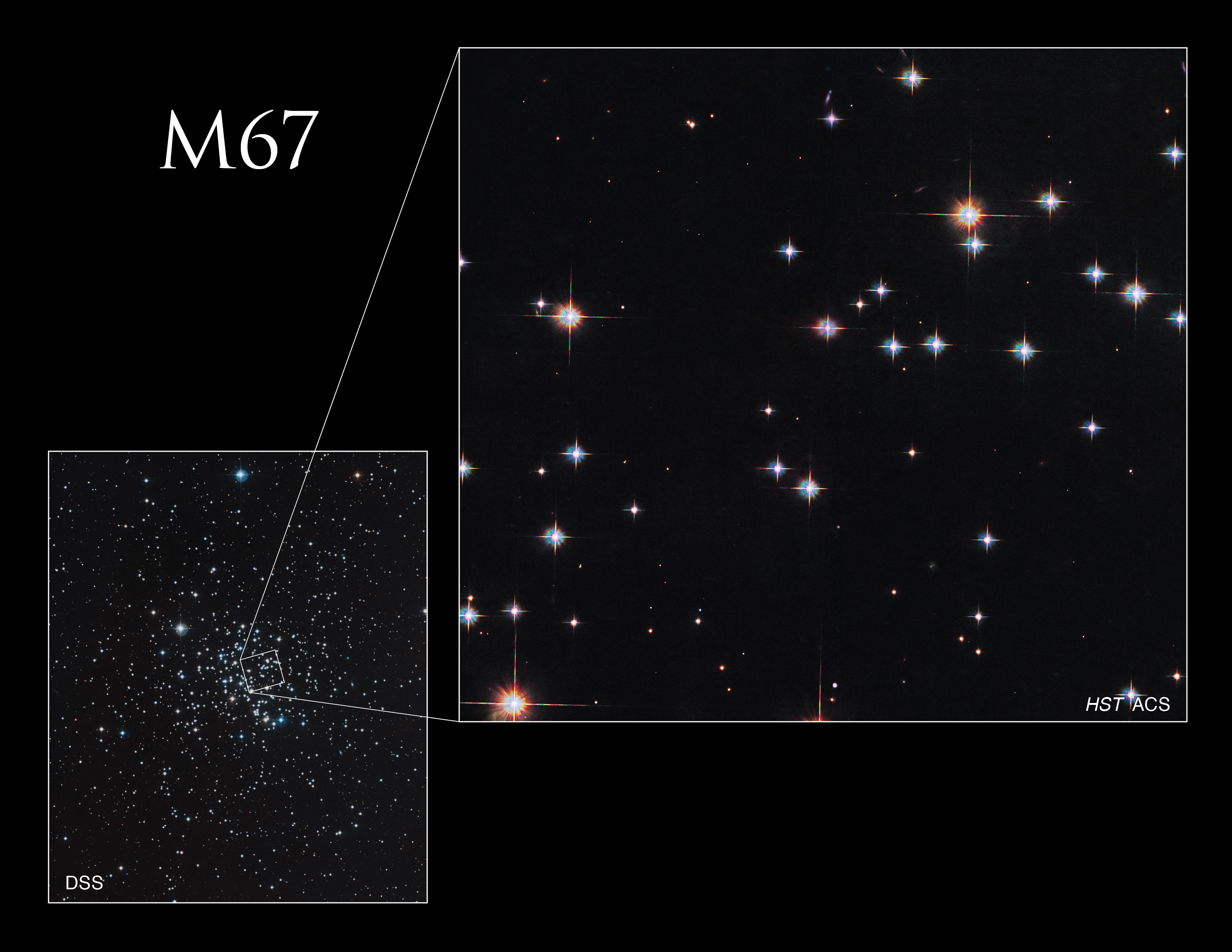 This picture shows a ground based image of open cluster Messier 44 with many stars, and a small callout box near the right-center of the cluster that shows the location of the Hubble image.