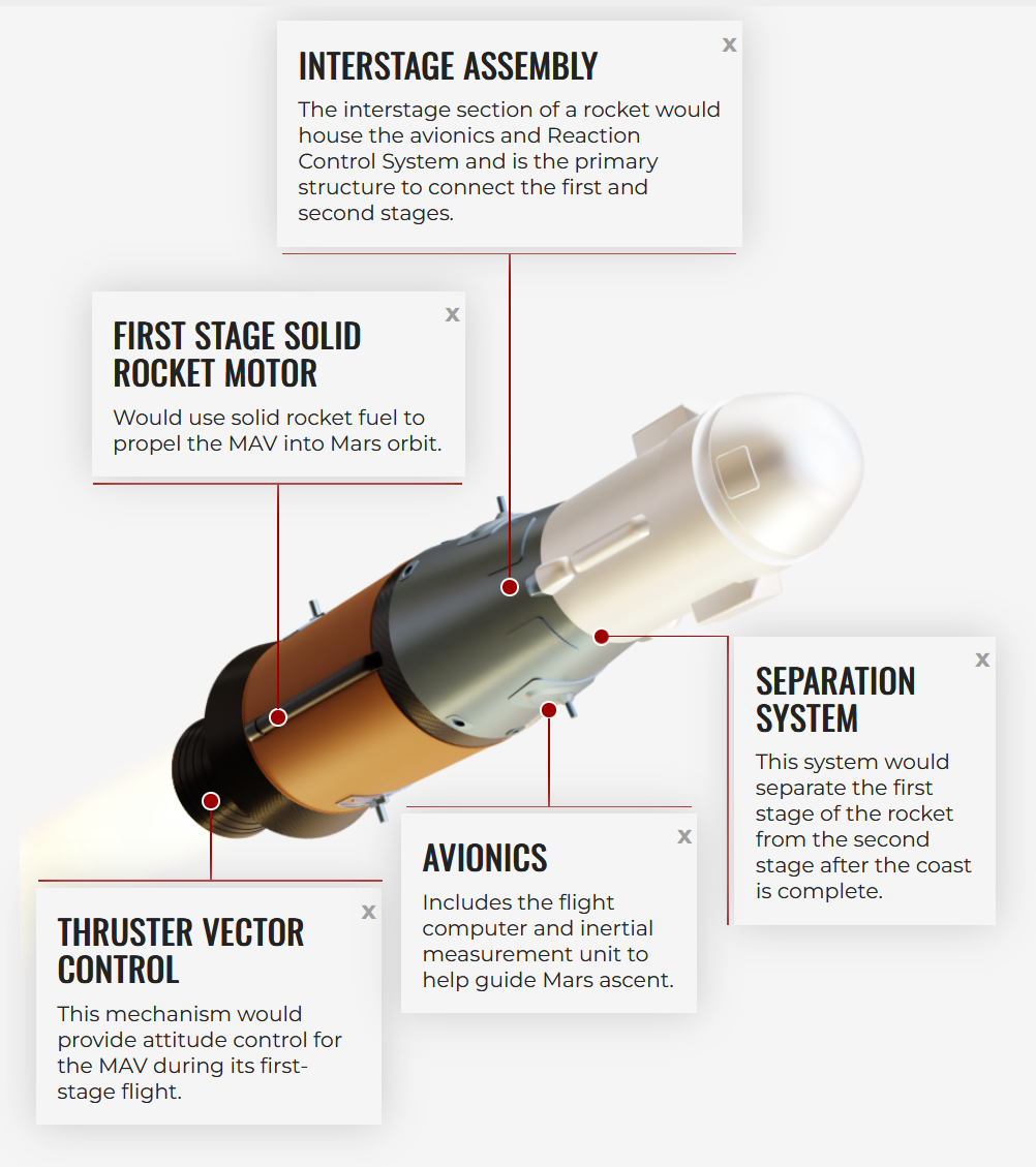 This infographic shows the key components of the rocket that will carry samples into space.