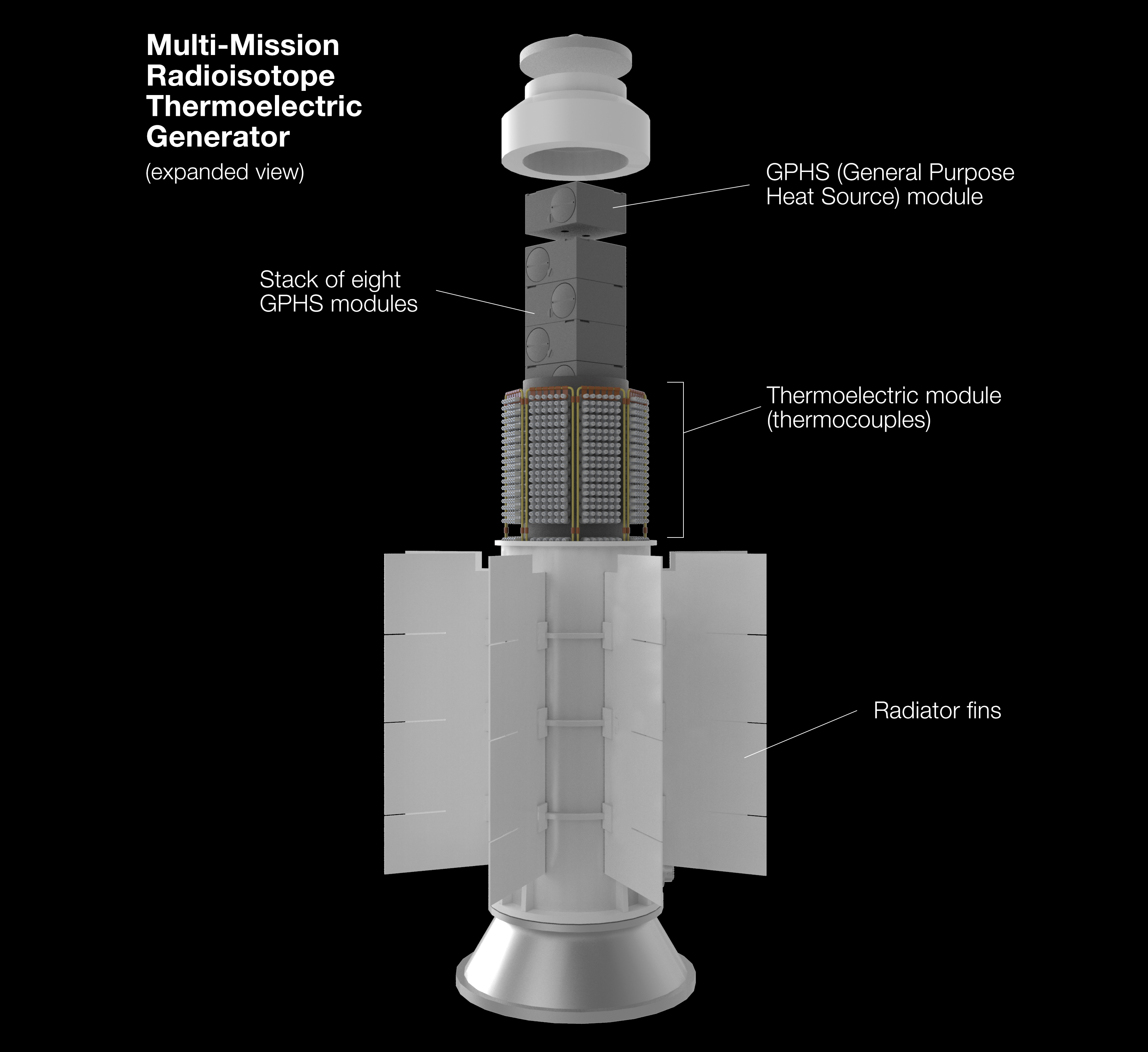 This pull apart graphic shows the stacked power sources extended from a cylinder with cooling fins.