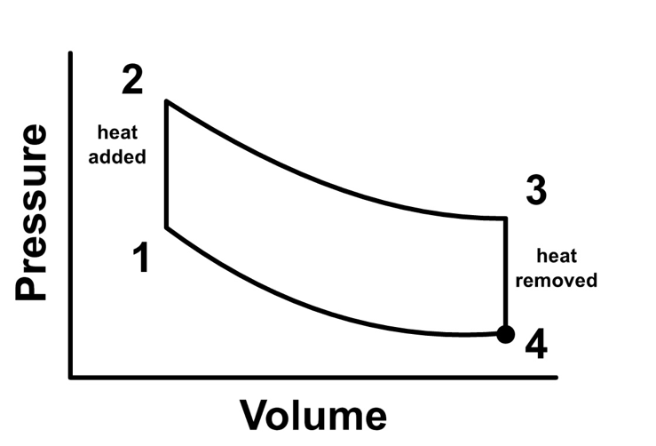 THe infographic uses lines to show how heat decreases as pressure decreases and vice versa.