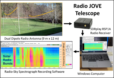 Four images show the Radio JOVE telescope kit. In the upper left is a picture of a field with four poles holding up two antenna wires with black wires coming from each antenna. In the upper right is a black box representing the SDRPlay RSP1A radio receiver. The lower right shows a computer running software showing a color display. Arrows point from the antenna to the receiver to the computer. In the lower left an arrow from the computer points to an enlarged software display of a frequency-time graph showing bright vertical, red-colored bands over a blue-green background. The words Solar Radio Bursts are next to the vertical red bands.