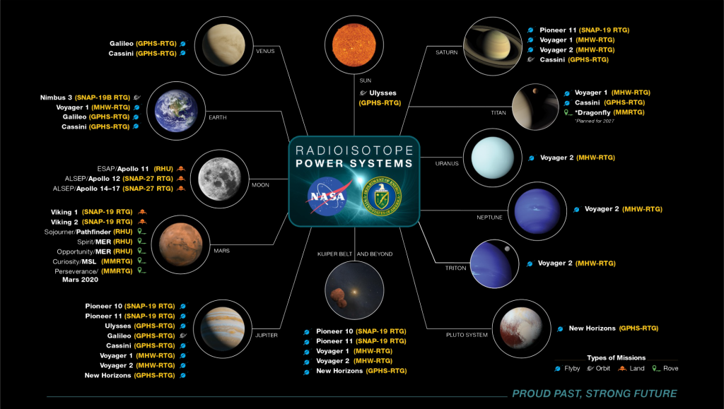 The logos of NASA and the U.S. Department of Energy at at the center of a hub listing each mission powered by a Radioisotope Power System or heated by a Radioisotope Heating Unit and the destination they explores. Destinations span Venus to the Kuiper Belt and beyond.