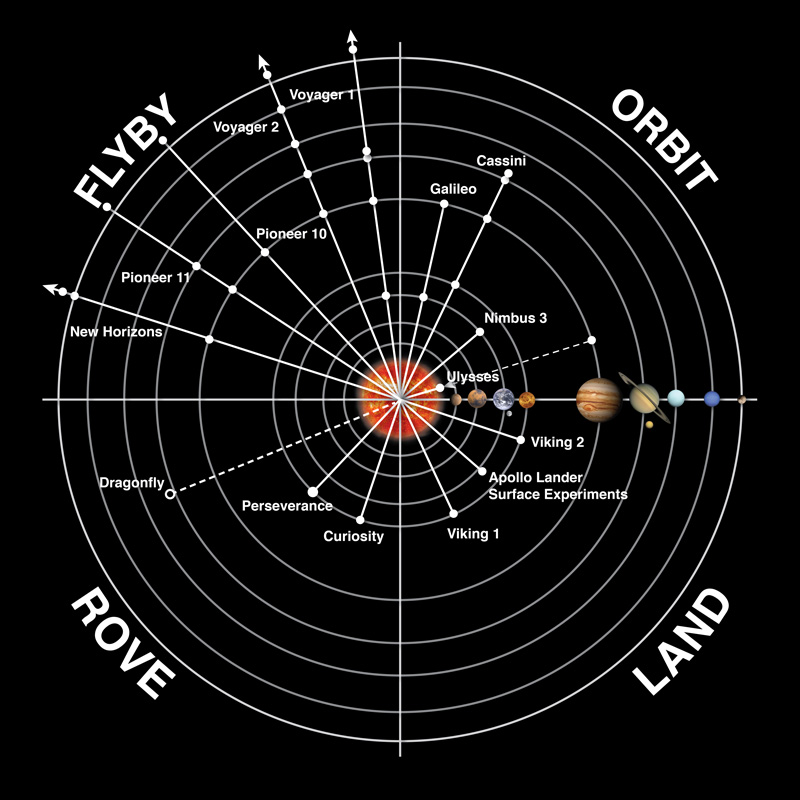 A radial hub with the Sun at the center shows the science destinations of Radioisotope Power System missions. There have been five flyby missions, four orbiters, three rovers and three landers.