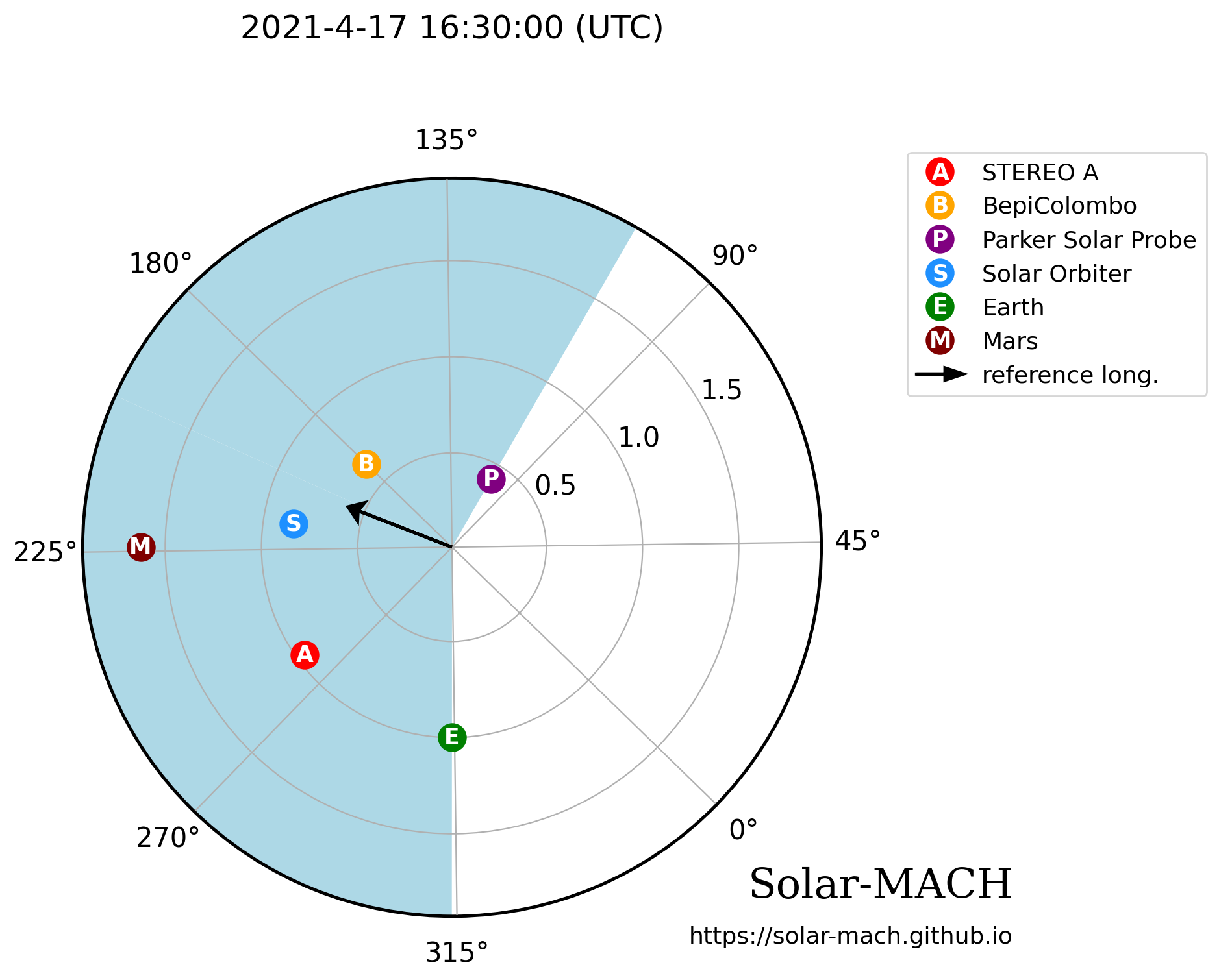 A diagram shows a circle representing the solar system with the Sun (not shown) in the center of the circle and gray lines radiating from the center to the edge of the circle. Degree labels, from 0 degrees to 315 degrees, appear at the end of the lines just outside the circle. The circle is shaded in blue from roughly 95 degrees to 315 degrees. In various places throughout the shaded area are dots representing STEREO A, BepiColombo, Parker Solar Probe, Solar Orbiter, Earth, and Mars. A short black arrow extends from the center of the circle toward the upper left, between BepiColombo and Solar Orbiter. At the top the text "2021-4-17 16:30:00 (UTC)" appears.