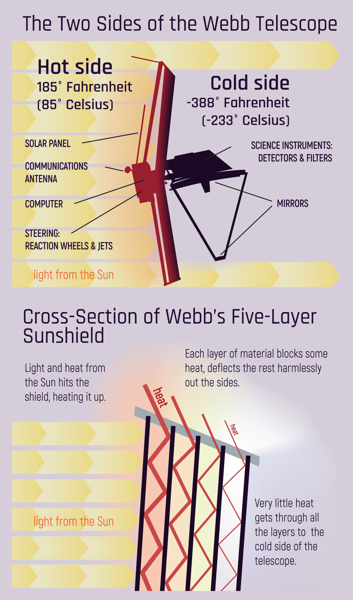 Infographic showning Webb in profile with light from the sun hitting the the sun facing Hot side of the sunshield ( 185 F / 85 C ) and the deep space facing cold side of the sunshield and telescope ( -388F / -233C ) as well as showing the 5 layer sunshield radiating heat out of each layer.