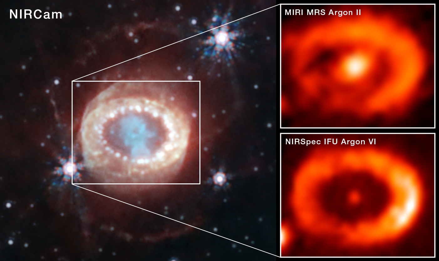 A three-panel image of a supernova remnant. The left panel is labeled “NIRCam” while the two right panels are labeled “MIRI M R S Argon two” (at top) and “NIRSpec I F U Argon six” (at bottom). At left, a mottled light pinkish-orange oval whose inner edge resembles a string of pearls. Within the oval is a dense blue-green cloud, shaped like a keyhole. Three stars with six-point diffraction patterns surround the oval. Above and below these structures, are very faint orange rings, which form a figure eight pattern. The center of the supernova remnant is surrounded by a white box with lines leading to the upper and lower right of the image, where two stacked panels show a bright orange ring with an orange dot in the middle. The upper panel is fuzzier and more blobby, while the bottom panel has more clearly defined edges around the ring and central dot.