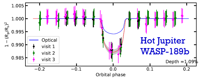 Graph showing optical data in blue and NUV data from visit 1 in black, visit 2 in green, and visit 3 in pink. Most data points fall on a straight line from left to right, except for a significant dip at orbital phase 0.