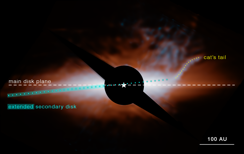 Star system Beta Pictoris with labels and graphic overlays. A thin, elongated horizontal orange line appears at the center of the frame, extending almost to the edges. This is a debris disk seen edge-on. A white line traces over the orange debris disk and is labeled “main disk plane.” A thin blue-green disk is inclined about five degrees counterclockwise relative to the orange main disk and is highlighted by a blue-green line labeled “extended secondary disk.” Cloudy, translucent gray material is most prominent near the orange main debris disk. Some of the gray material forms a curved feature in the upper right and is marked with a yellow line labeled “cat’s tail.” The central star, represented as a small white star icon, is blocked by an instrument known as a coronagraph, which forms a large black circle at center and two small disks pointing to the upper left and lower right. The background of space is black. In the lower right corner is a white bar labeled “100 A U.”