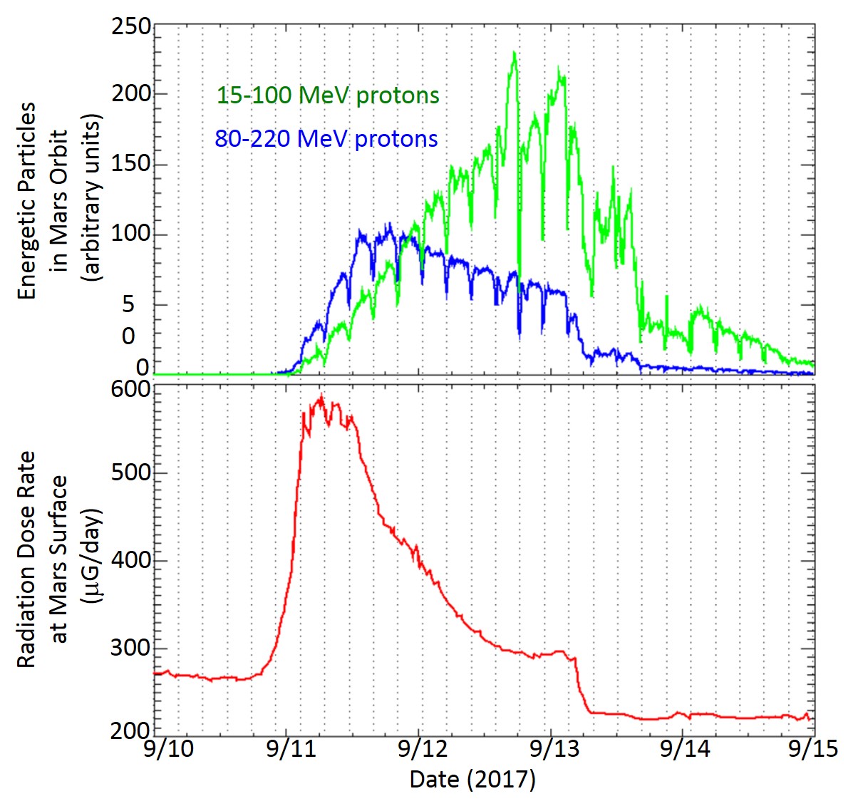Solar Storm's Radiation at Martian Orbit and Surface