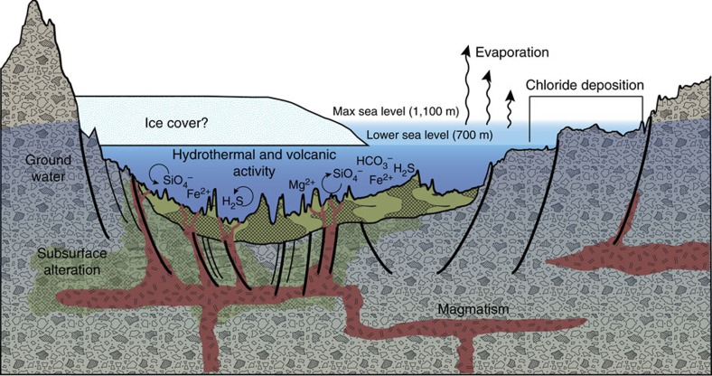 A Geologic Model for Eridania Basin on Ancient Mars