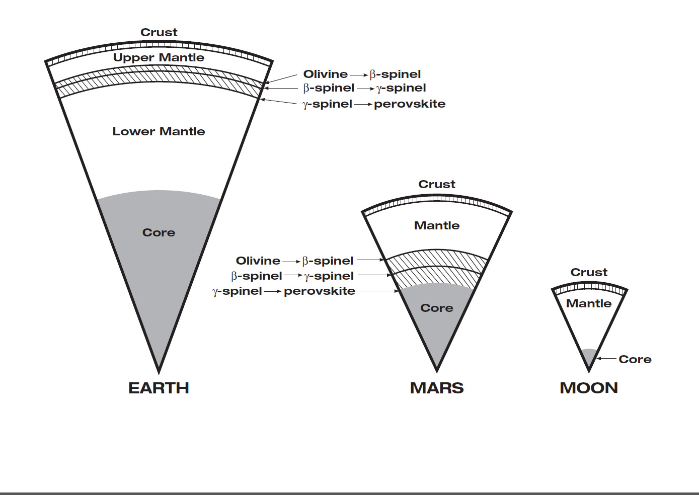 This graphic illustrates that Mars has the same basic internal structure as the Earth and other terrestrial (rocky) planets.