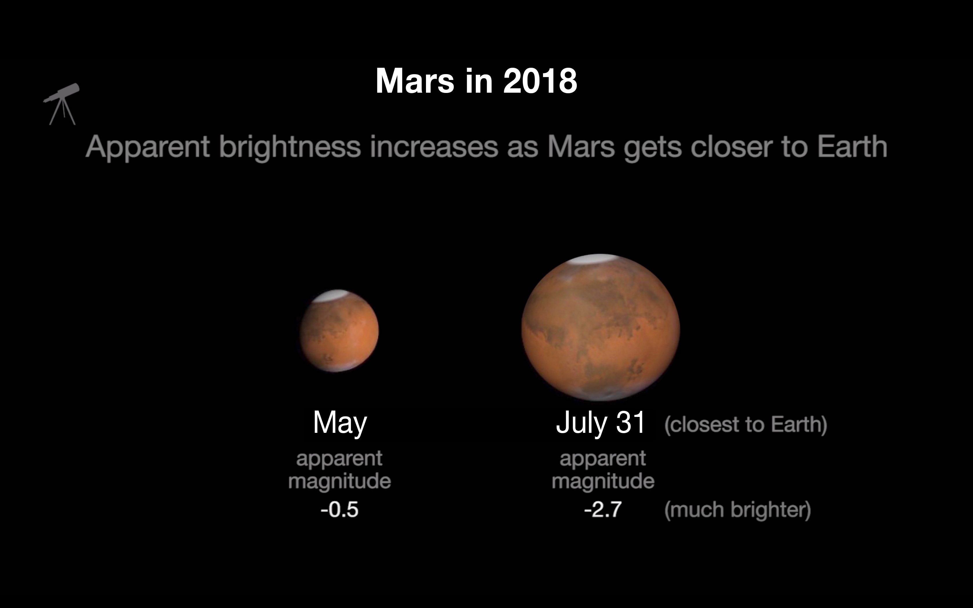 In 2018, Mars will appear brightest from July 27 to July 30. Its closest approach to Earth is July 31.