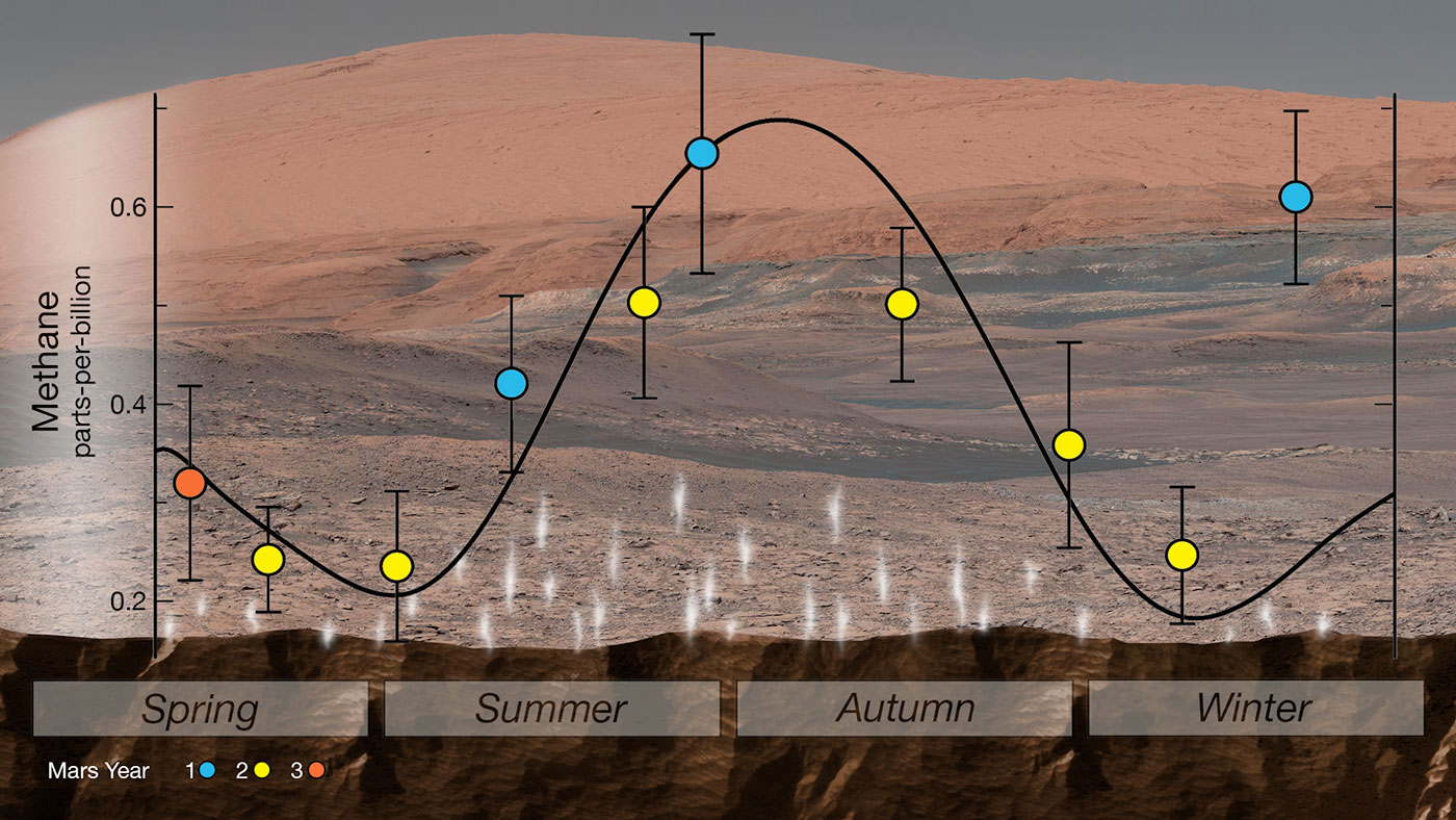 NASA's Curiosity rover used an instrument called SAM (Sample Analysis at Mars) to detect seasonal changes in atmospheric methane in Gale Crater. The methane signal has been observed for nearly three Martian years (nearly six Earth years), peaking each summer.