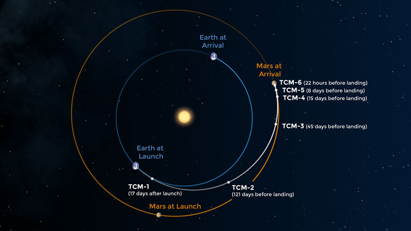 An illustration of the route InSight takes to get to Mars.