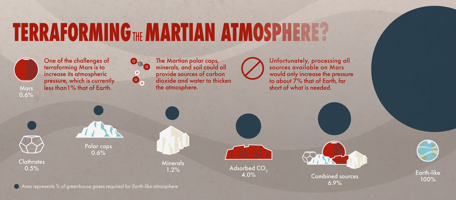 This infographic shows the various sources of carbon dioxide on Mars and their estimated contribution to Martian atmospheric pressure.